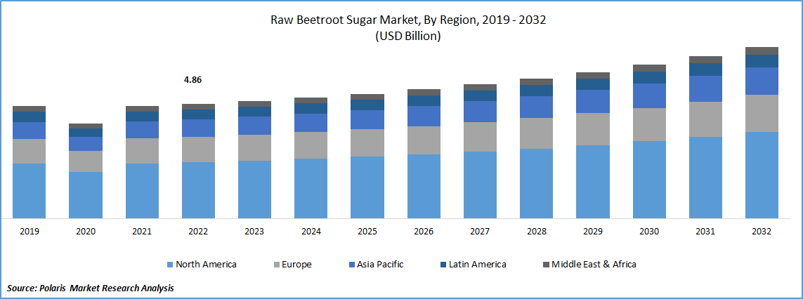 Raw Beetroot Sugar Market Size